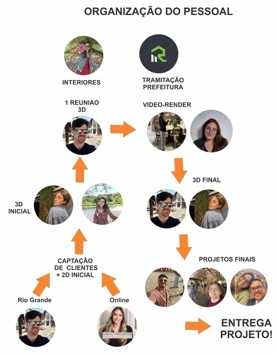 foto com a organização dos projetos prontos da martin, ordem do pessoal